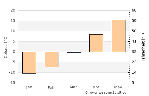 Saint Peter average temperature in March