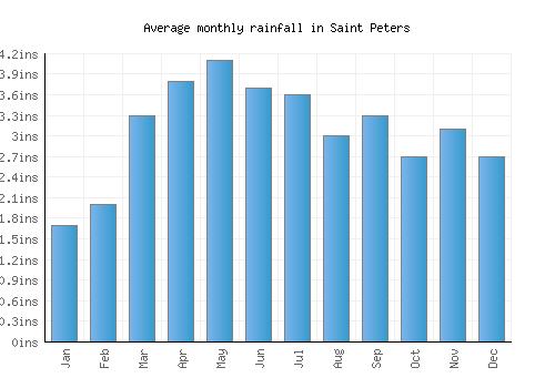 Saint Peters monthly rainfall chart (inches)