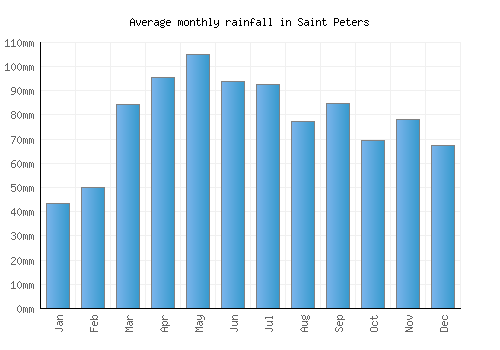 Saint Peters monthly rainfall chart (mm)