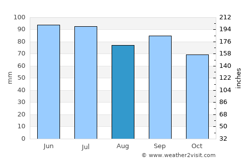 Saint Peters average rain in August