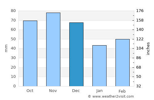 Saint Peters average rain in December