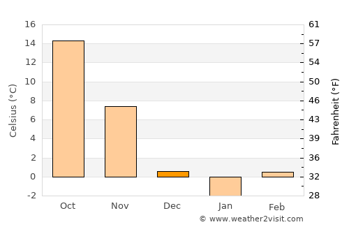 Saint Peters average temperature in December