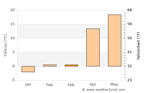 Saint Peters average temperature in February