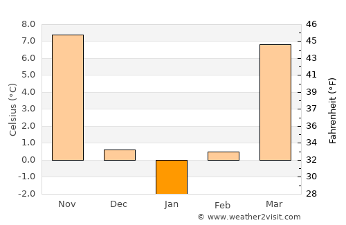 Saint Peters average temperature in January