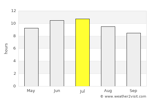 Saint Peters average rain in July