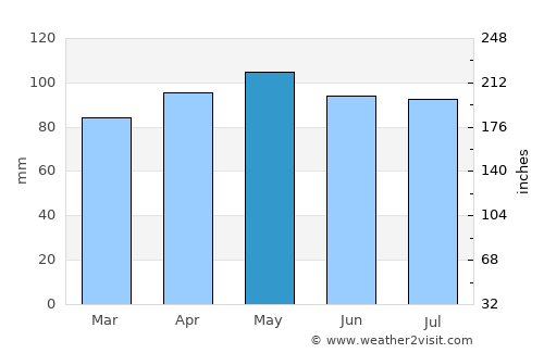 Saint Peters average rain in May