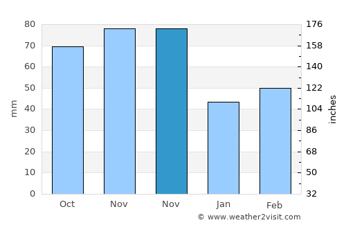 Saint Peters average rain in November