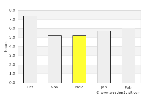 Saint Peters average rain in November