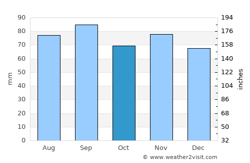 Saint Peters average rain in October