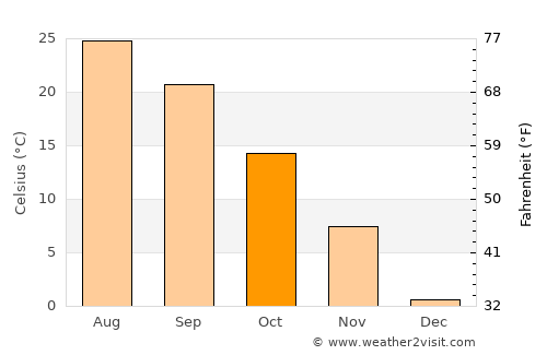 Saint Peters average temperature in October