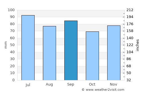 Saint Peters average rain in September