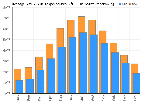 Saint Petersburg average minimum / maximum temperatures (Fahrenheit)