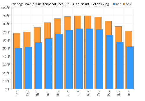 Saint Petersburg average minimum / maximum temperatures (Fahrenheit)