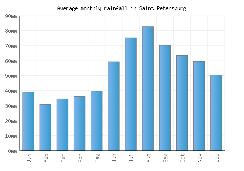 Saint Petersburg monthly rainfall chart (mm)