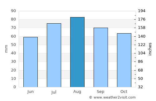 Saint Petersburg average rain in August