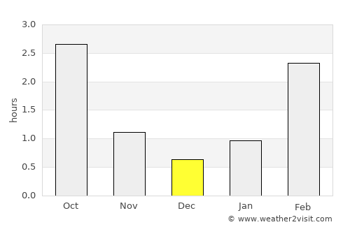 Saint Petersburg average rain in December