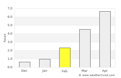 Saint Petersburg average rain in February