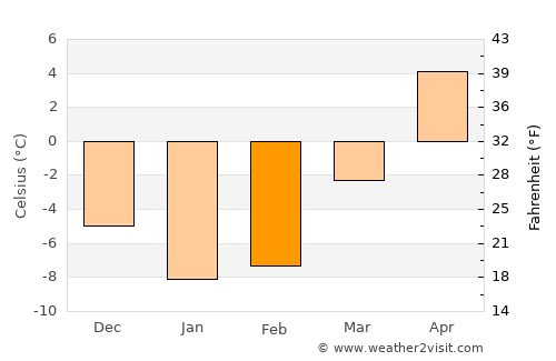 Saint Petersburg average temperature in February