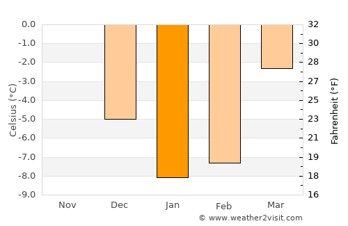 Saint Petersburg average temperature in January