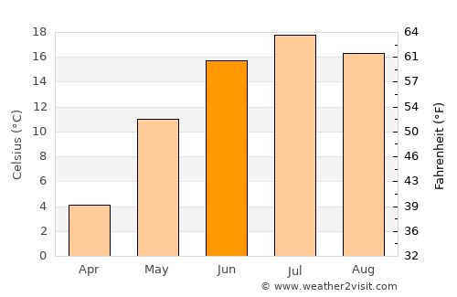 Saint Petersburg average temperature in June