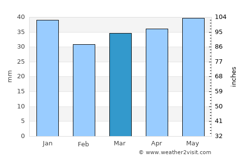 Saint Petersburg average rain in March