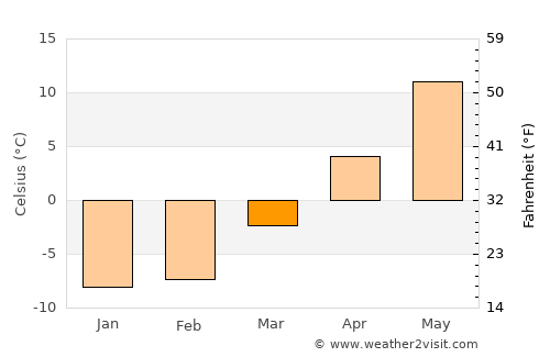Saint Petersburg average temperature in March