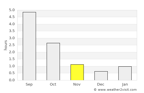 Saint Petersburg average rain in November