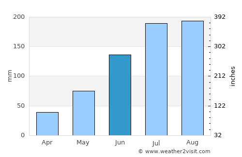 Saint Petersburg average rain in June