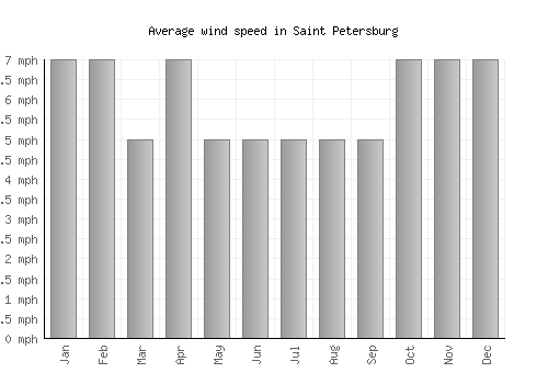Saint Petersburg average winspeed by month (mph)