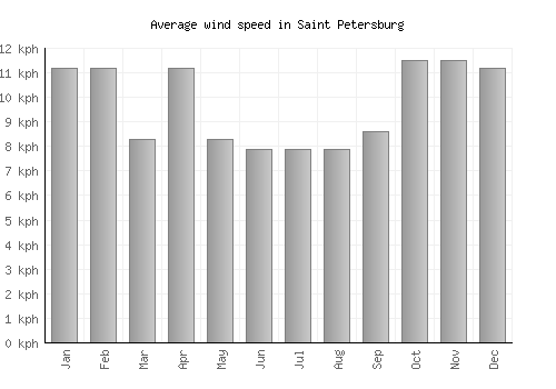 Saint Petersburg average winspeed by month (km/h)