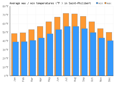 Saint-Philibert average minimum / maximum temperatures (Fahrenheit)