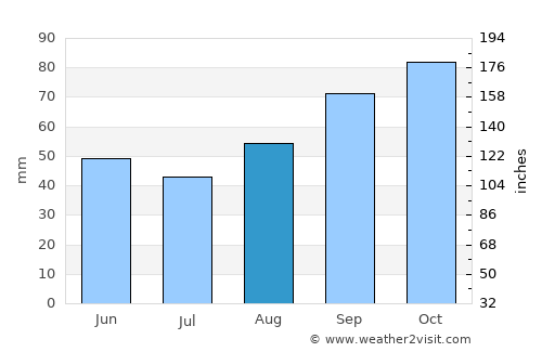 Saint-Philibert average rain in August