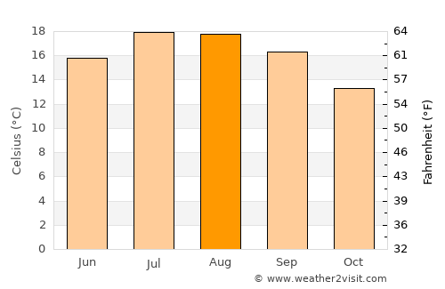 Saint-Philibert average temperature in August