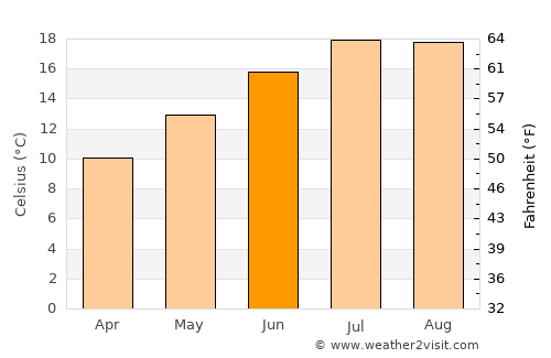 Saint-Philibert average temperature in June