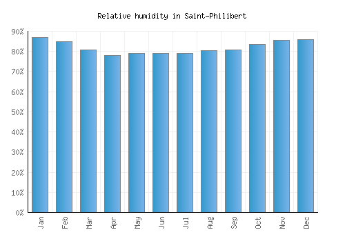 Saint-Philibert relative humidity averages