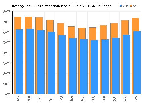 Saint-Philippe average minimum / maximum temperatures (Fahrenheit)