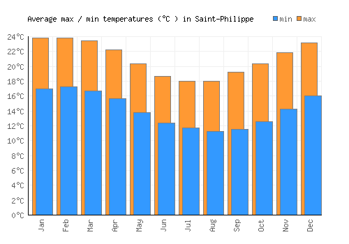 Saint-Philippe average minimum / maximum temperatures (Celsius)
