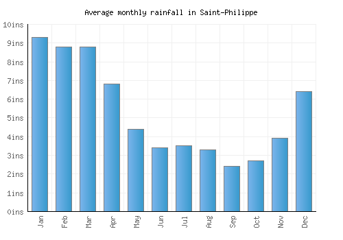 Saint-Philippe monthly rainfall chart (inches)