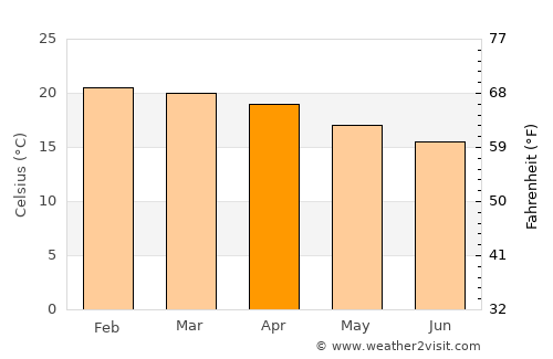 Saint-Philippe average temperature in April