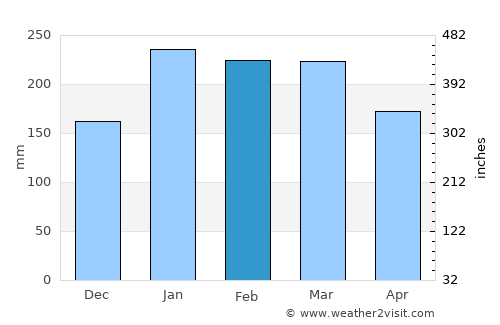 Saint-Philippe average rain in February