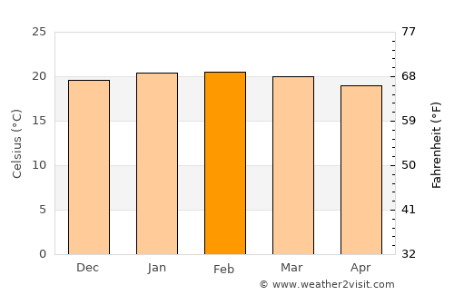 Saint-Philippe average temperature in February