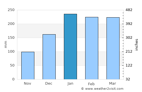 Saint-Philippe average rain in January