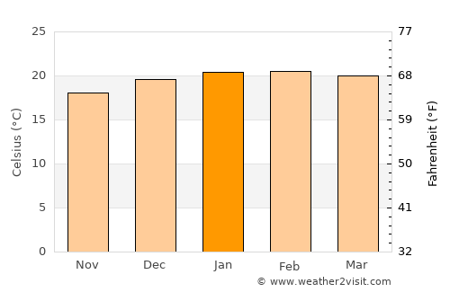 Saint-Philippe average temperature in January