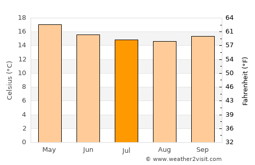 Saint-Philippe average temperature in July