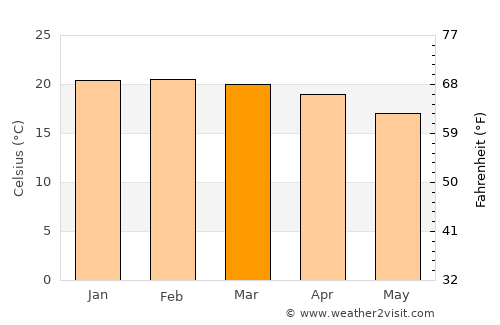 Saint-Philippe average temperature in March