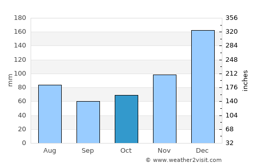 Saint-Philippe average rain in October