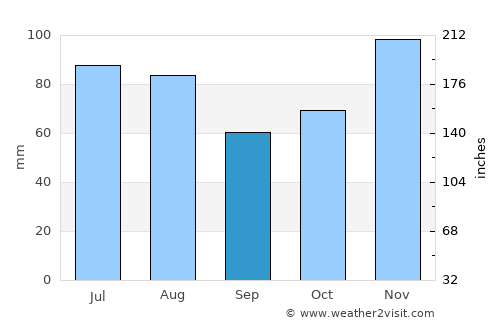 Saint-Philippe average rain in September