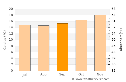 Saint-Philippe average temperature in September