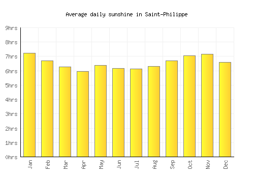 Saint-Philippe average daily sunshine chart