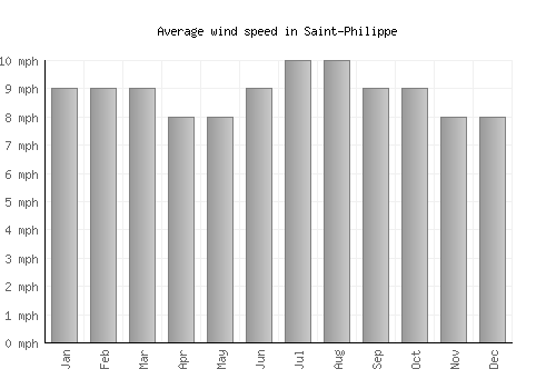 Saint-Philippe average winspeed by month (mph)
